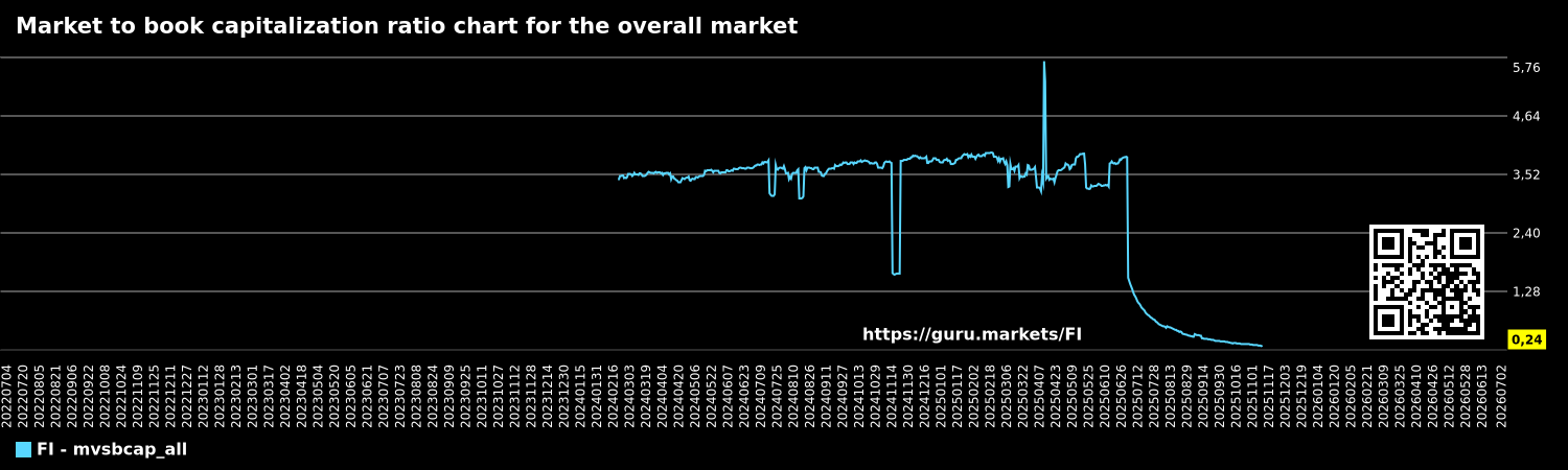 Market to book capitalization ratio chart for the overall market
